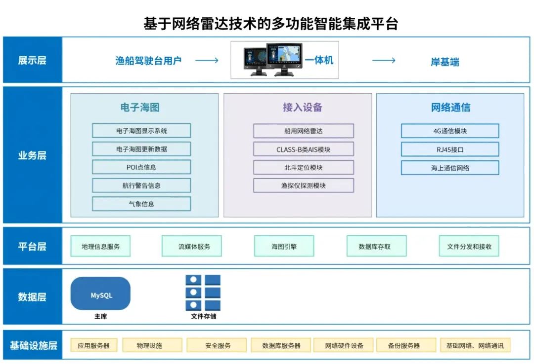 工控一体机在渔船上的应用解决方案(图4) 船上工业一体机4.jpg